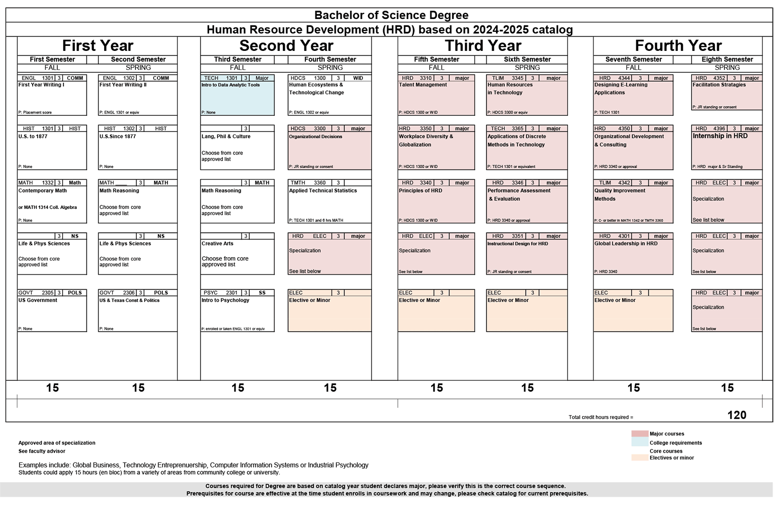 Course Sequence for Bachelor of Science in Human Resource Development