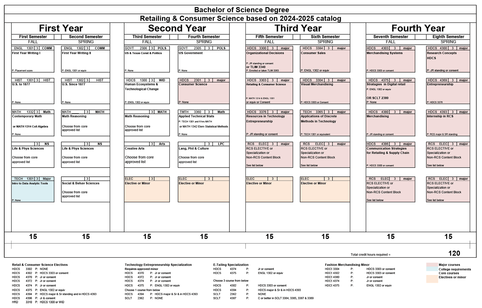 Retailing and Consumer Science Course Sequence